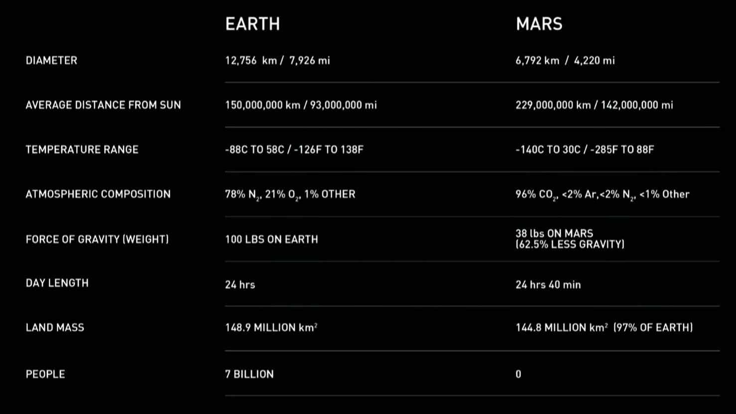 SpaceX Mars Kolonizasyon Planlarını Açıkladı