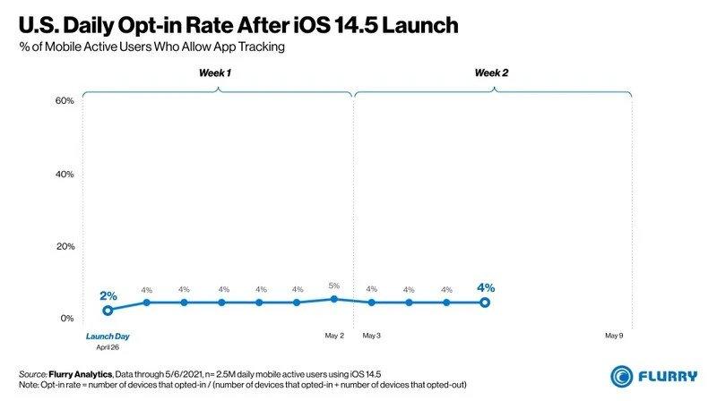 Analiz Firması Flurry, iOS 14.5’te Uygulama İzleme Özelliğinin Kullanım Oranlarını Paylaştı