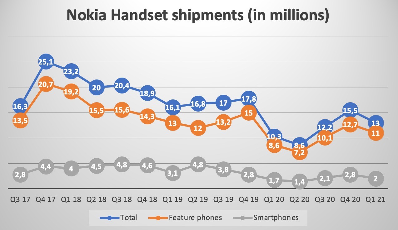 Counterpoint: HMD, İlk Çeyrekte 1,7 Milyondan 2 Milyon Nokia Akıllı Telefon Sattı