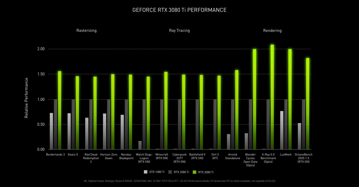 Nvidia RTX 3080 Ti ve RTX 3070 Ti Tanıtıldı; İşte Detaylar